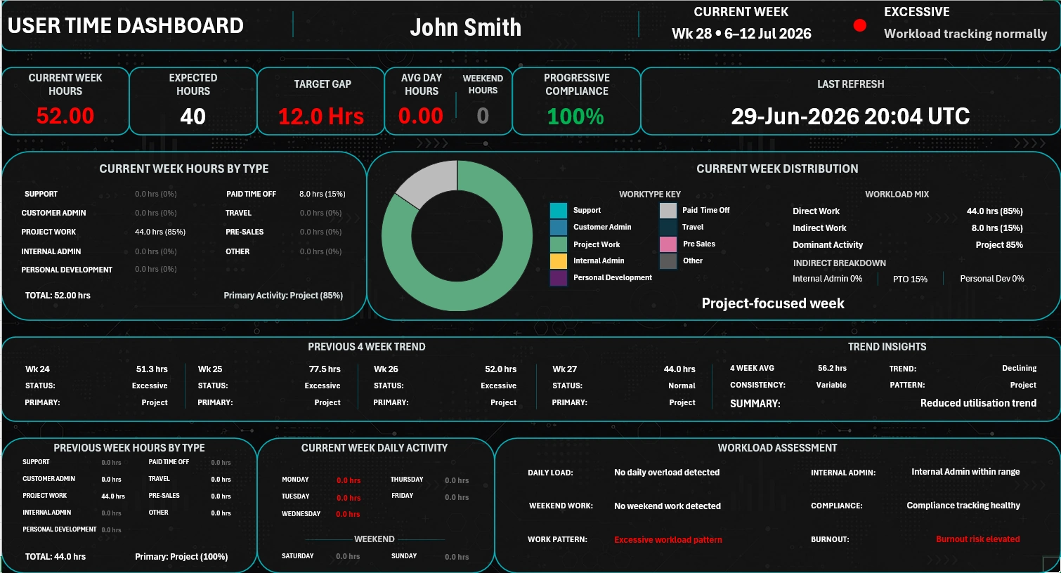 Example workforce and time reporting dashboard