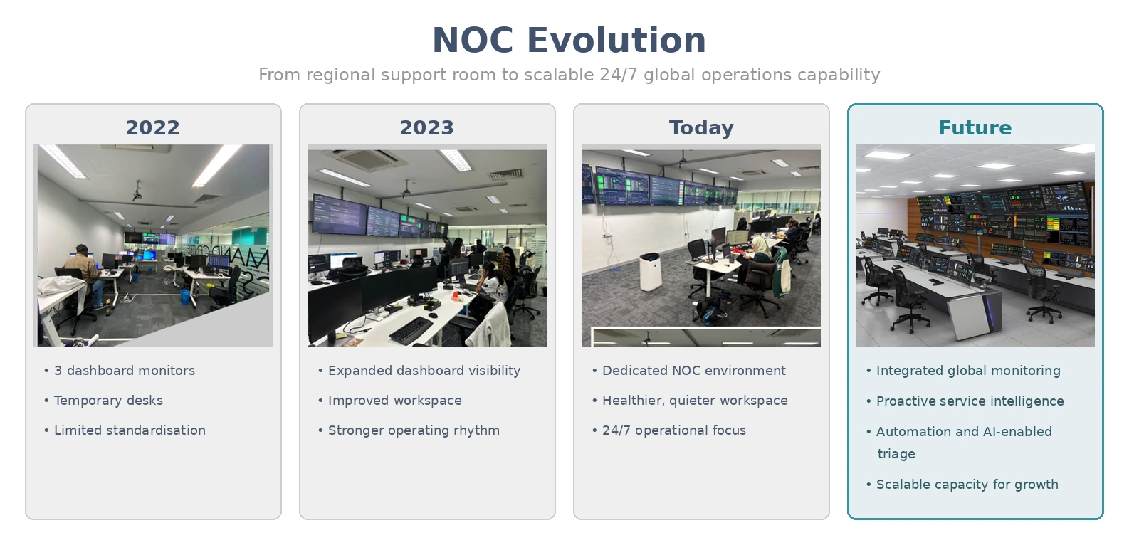 NOC evolution and future transformation plan