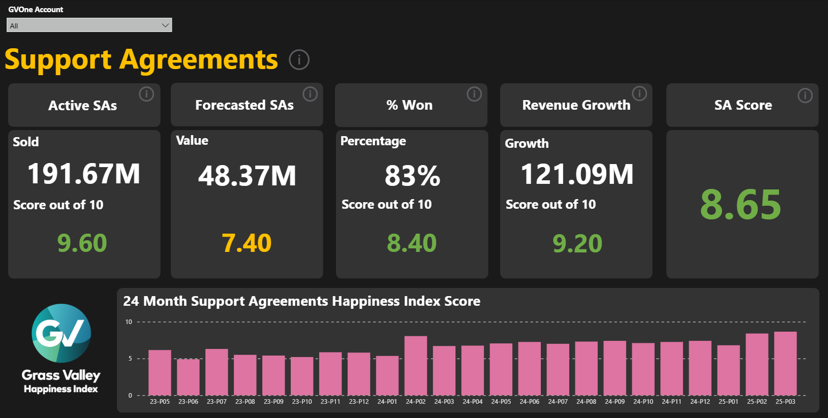 Interactive Support Agreements executive dashboard